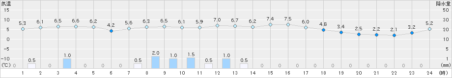 共和(>2022年10月24日)のアメダスグラフ