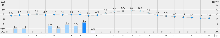 蘭越(>2022年10月24日)のアメダスグラフ