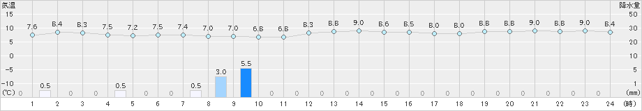 寿都(>2022年10月24日)のアメダスグラフ