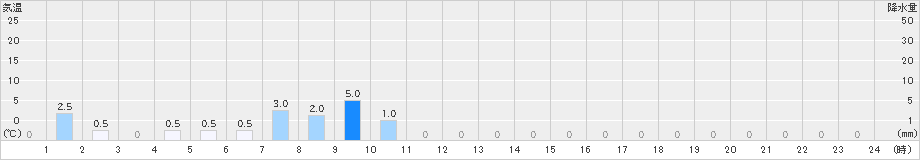 ニセコ(>2022年10月24日)のアメダスグラフ