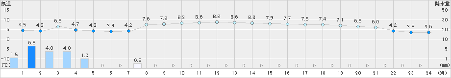 湧別(>2022年10月24日)のアメダスグラフ