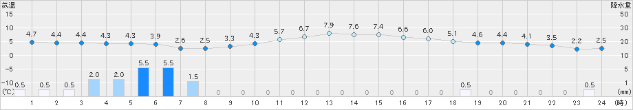 佐呂間(>2022年10月24日)のアメダスグラフ