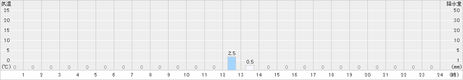 安平(>2022年10月24日)のアメダスグラフ