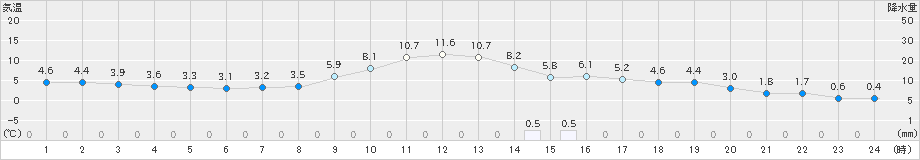 穂別(>2022年10月24日)のアメダスグラフ