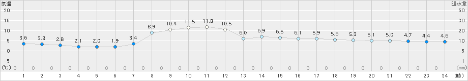 苫小牧(>2022年10月24日)のアメダスグラフ