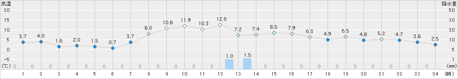 白老(>2022年10月24日)のアメダスグラフ