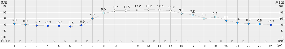 三石(>2022年10月24日)のアメダスグラフ