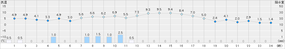 長万部(>2022年10月24日)のアメダスグラフ