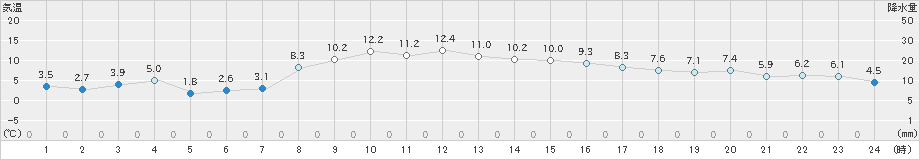 北斗(>2022年10月24日)のアメダスグラフ