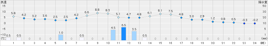 今金(>2022年10月24日)のアメダスグラフ