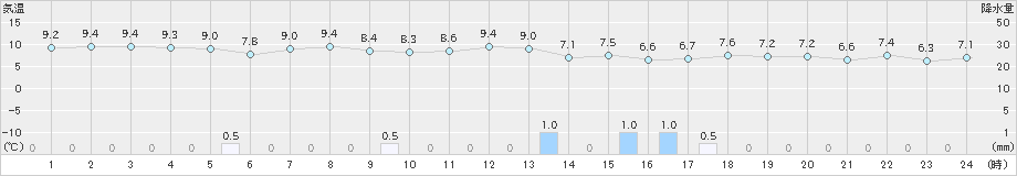 米岡(>2022年10月24日)のアメダスグラフ