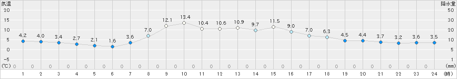 蟹田(>2022年10月24日)のアメダスグラフ