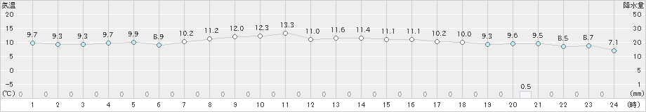 野辺地(>2022年10月24日)のアメダスグラフ