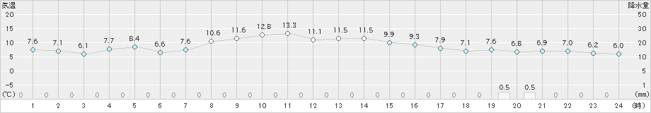 六ケ所(>2022年10月24日)のアメダスグラフ