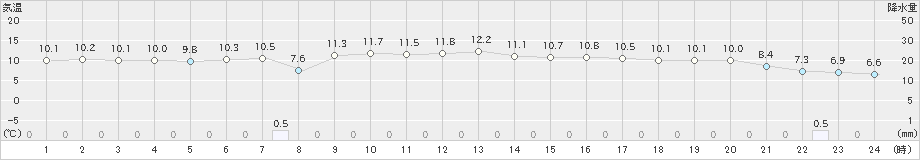 深浦(>2022年10月24日)のアメダスグラフ