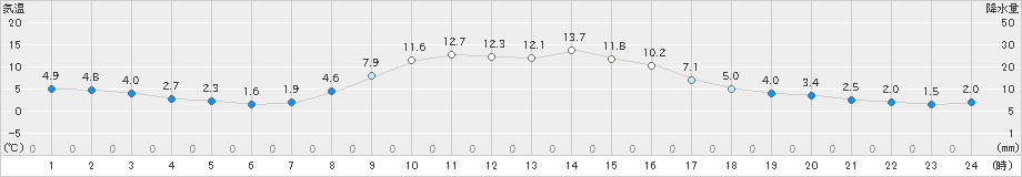 三戸(>2022年10月24日)のアメダスグラフ