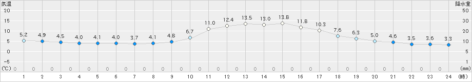 鷹巣(>2022年10月24日)のアメダスグラフ