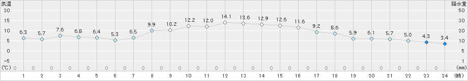 男鹿(>2022年10月24日)のアメダスグラフ