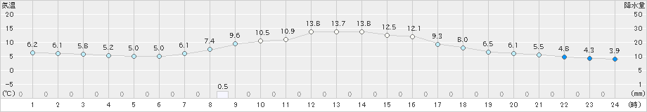 五城目(>2022年10月24日)のアメダスグラフ