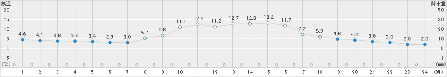 岩見三内(>2022年10月24日)のアメダスグラフ