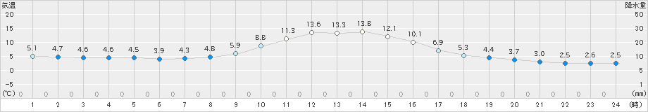 大正寺(>2022年10月24日)のアメダスグラフ