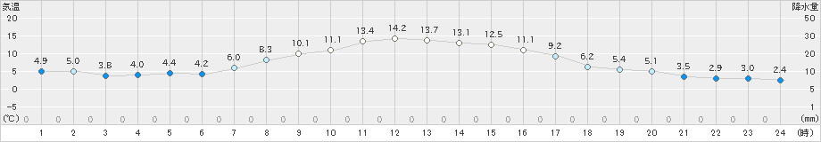 久慈(>2022年10月24日)のアメダスグラフ