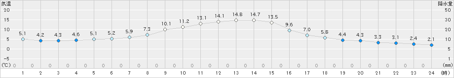 普代(>2022年10月24日)のアメダスグラフ