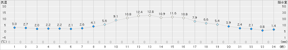 好摩(>2022年10月24日)のアメダスグラフ