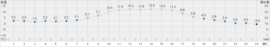 雫石(>2022年10月24日)のアメダスグラフ