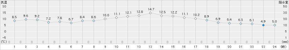 宮古(>2022年10月24日)のアメダスグラフ