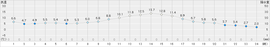 紫波(>2022年10月24日)のアメダスグラフ