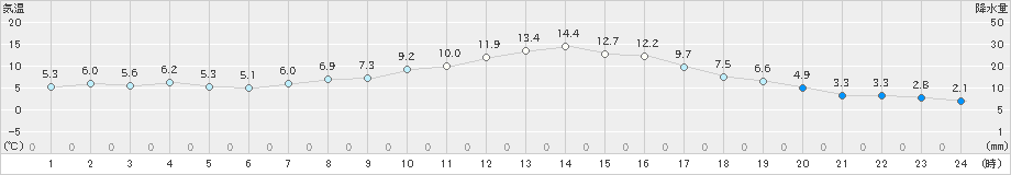 花巻(>2022年10月24日)のアメダスグラフ