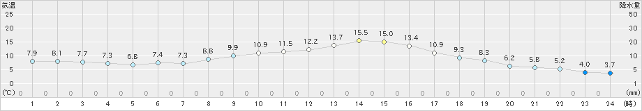 江刺(>2022年10月24日)のアメダスグラフ