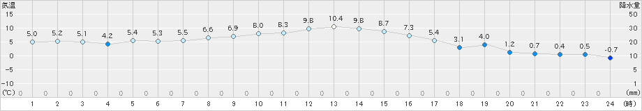 駒ノ湯(>2022年10月24日)のアメダスグラフ