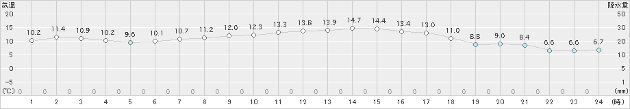 名取(>2022年10月24日)のアメダスグラフ