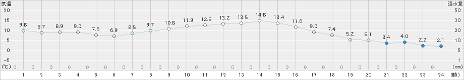 丸森(>2022年10月24日)のアメダスグラフ