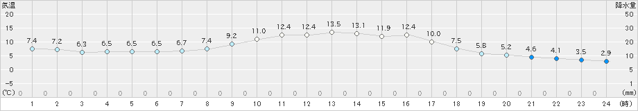 新庄(>2022年10月24日)のアメダスグラフ