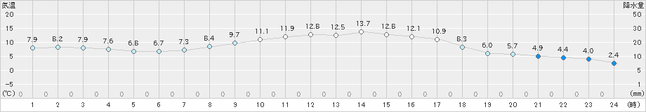 尾花沢(>2022年10月24日)のアメダスグラフ