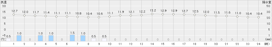 宇都宮(>2022年10月24日)のアメダスグラフ