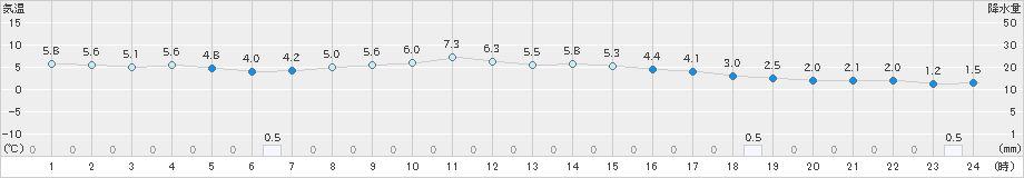 草津(>2022年10月24日)のアメダスグラフ