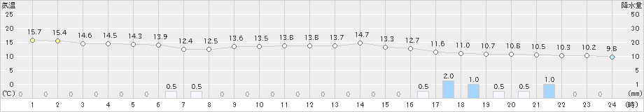 前橋(>2022年10月24日)のアメダスグラフ