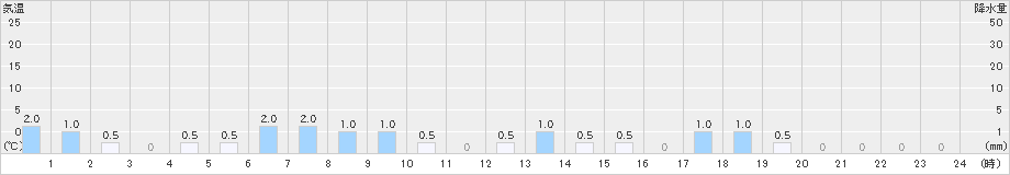 ときがわ(>2022年10月24日)のアメダスグラフ