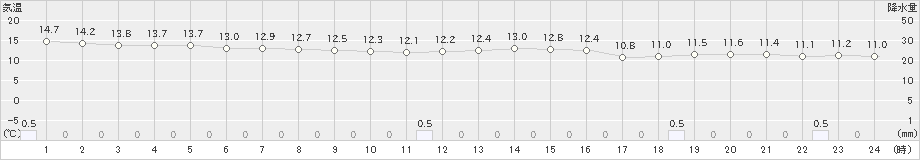 越谷(>2022年10月24日)のアメダスグラフ