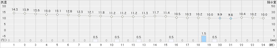 所沢(>2022年10月24日)のアメダスグラフ