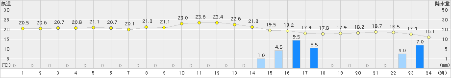 八丈島(>2022年10月24日)のアメダスグラフ