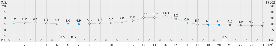 東御(>2022年10月24日)のアメダスグラフ