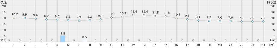 諏訪(>2022年10月24日)のアメダスグラフ