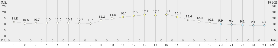 飯田(>2022年10月24日)のアメダスグラフ