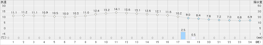 古関(>2022年10月24日)のアメダスグラフ