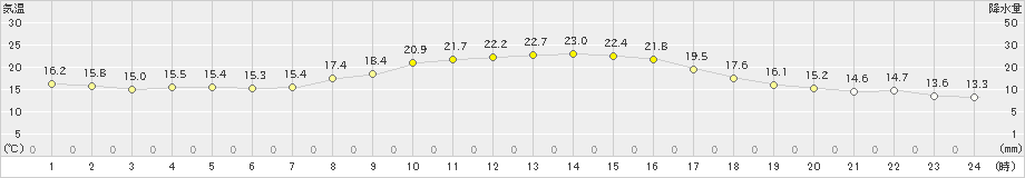 浜松(>2022年10月24日)のアメダスグラフ